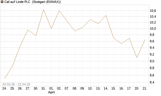Call auf Linde PLC [UBS AG (London)] Chart
