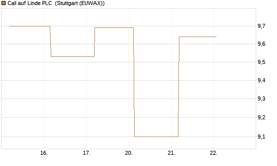Call auf Linde PLC [UBS AG (London)] Chart
