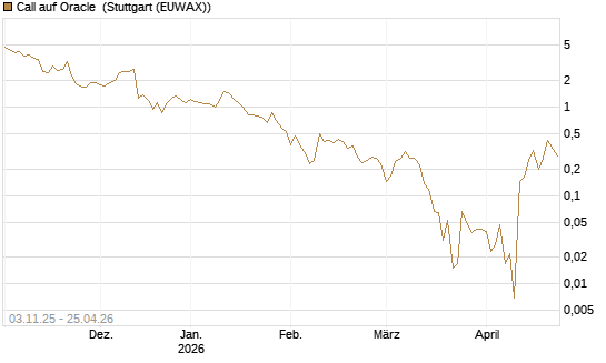 Call auf Oracle [UBS AG (London)] Chart