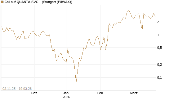 Call auf QUANTA SVCS      Chart
