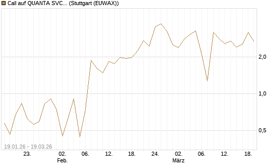 Call auf QUANTA SVCS      Chart