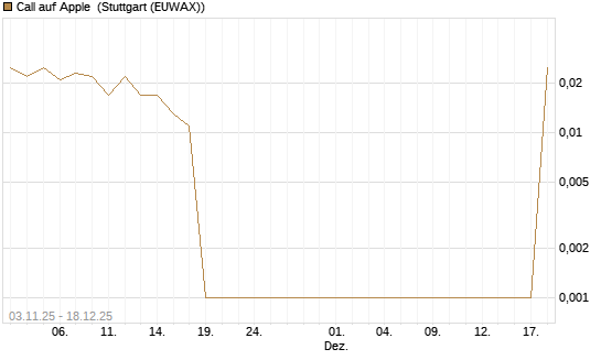 Call auf Apple [UBS AG (London)] Chart