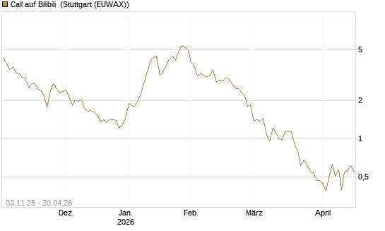 Call auf Bilibili [UBS AG (London)] Chart