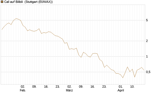 Call auf Bilibili [UBS AG (London)] Chart