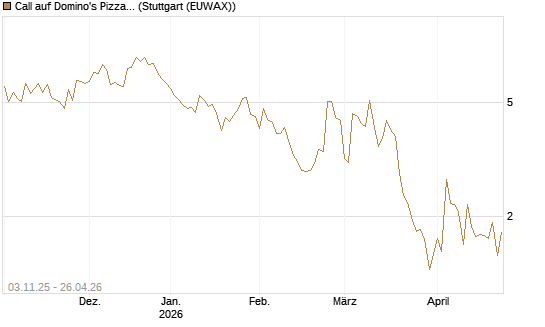 Call auf Domino's Pizza [UBS AG (London)] Chart
