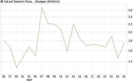 Call auf Domino's Pizza [UBS AG (London)] Chart