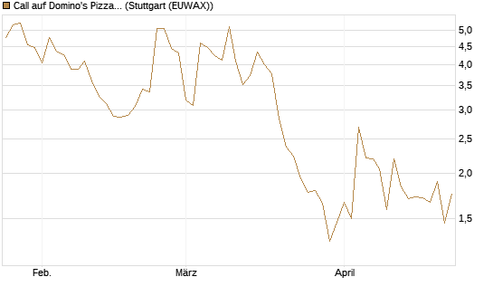 Call auf Domino's Pizza [UBS AG (London)] Chart