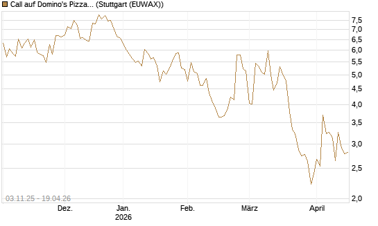 Call auf Domino's Pizza [UBS AG (London)] Chart