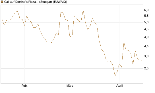 Call auf Domino's Pizza [UBS AG (London)] Chart