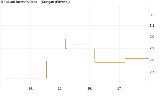Call auf Domino's Pizza [UBS AG (London)] Chart