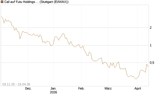 Call auf Futu Holdings ADR [UBS AG (London)] Chart