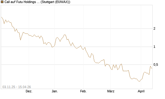 Call auf Futu Holdings ADR [UBS AG (London)] Chart