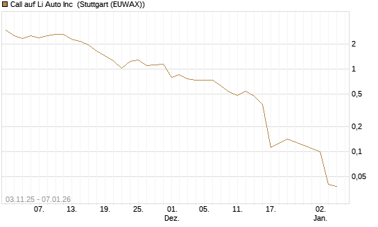 Call auf Li Auto Inc [UBS AG (London)] Chart