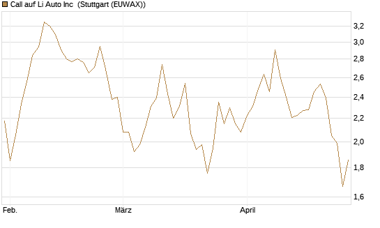 Call auf Li Auto Inc [UBS AG (London)] Chart