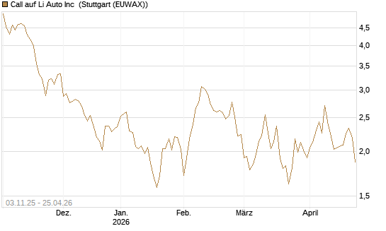 Call auf Li Auto Inc [UBS AG (London)] Chart
