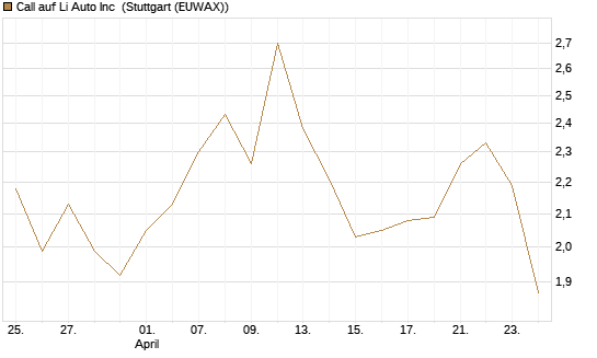Call auf Li Auto Inc [UBS AG (London)] Chart