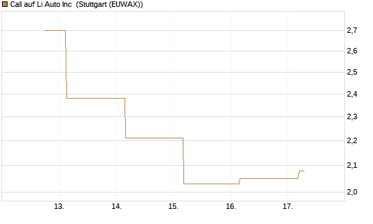 Call auf Li Auto Inc [UBS AG (London)] Chart