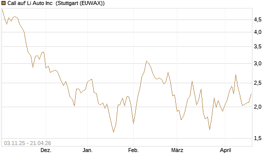 Call auf Li Auto Inc [UBS AG (London)] Chart