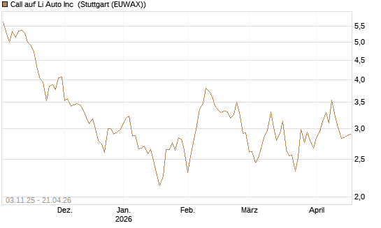 Call auf Li Auto Inc [UBS AG (London)] Chart
