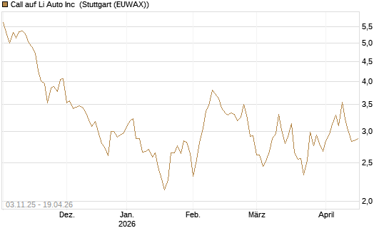 Call auf Li Auto Inc [UBS AG (London)] Chart