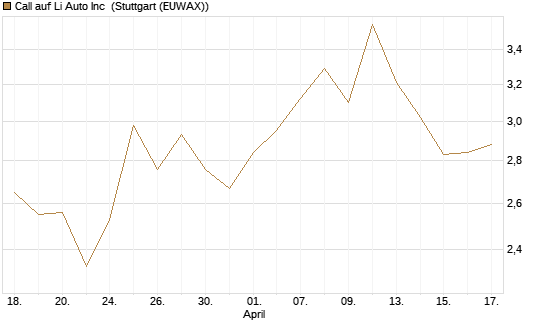 Call auf Li Auto Inc [UBS AG (London)] Chart