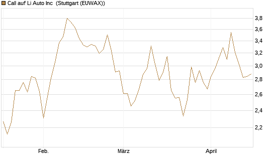 Call auf Li Auto Inc [UBS AG (London)] Chart