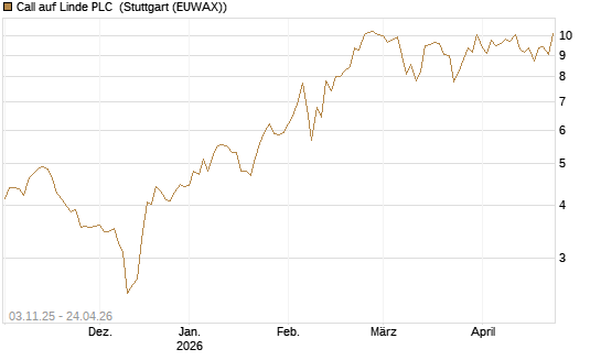 Call auf Linde PLC [UBS AG (London)] Chart