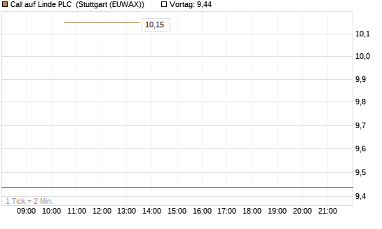 Call auf Linde PLC [UBS AG (London)] Chart