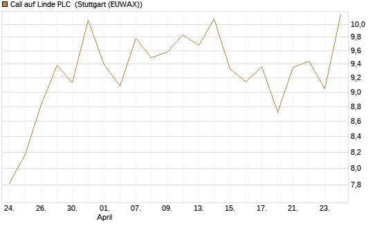 Call auf Linde PLC [UBS AG (London)] Chart