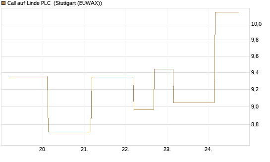 Call auf Linde PLC [UBS AG (London)] Chart