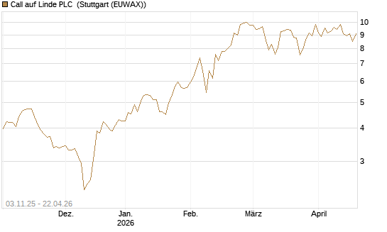 Call auf Linde PLC [UBS AG (London)] Chart