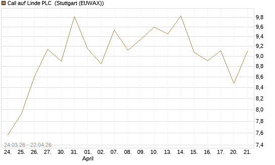 Call auf Linde PLC [UBS AG (London)] Chart