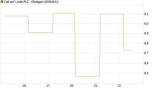 Call auf Linde PLC [UBS AG (London)] Chart