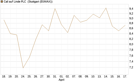 Call auf Linde PLC [UBS AG (London)] Chart