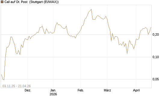Call auf Dt. Post [Vontobel] Chart