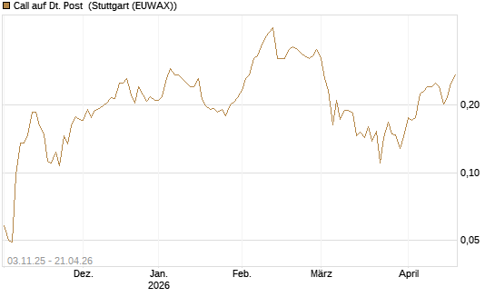 Call auf Dt. Post [Vontobel] Chart
