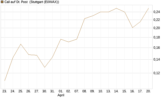 Call auf Dt. Post [Vontobel] Chart