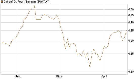 Call auf Dt. Post [Vontobel] Chart
