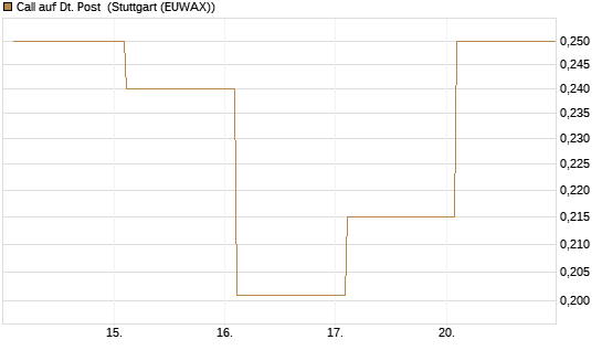 Call auf Dt. Post [Vontobel] Chart