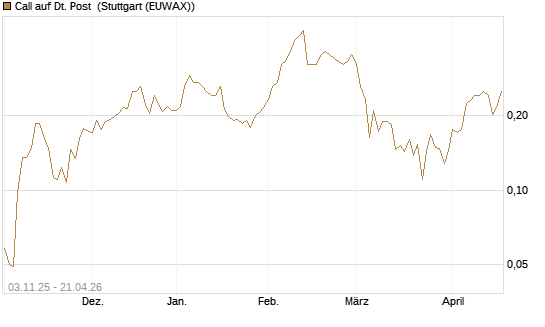 Call auf Dt. Post [Vontobel] Chart