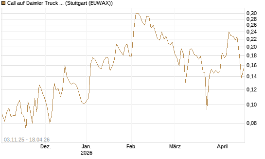 Call auf Daimler Truck Holding [Vontobel] Chart