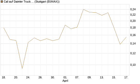 Call auf Daimler Truck Holding [Vontobel] Chart