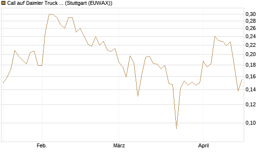 Call auf Daimler Truck Holding [Vontobel] Chart