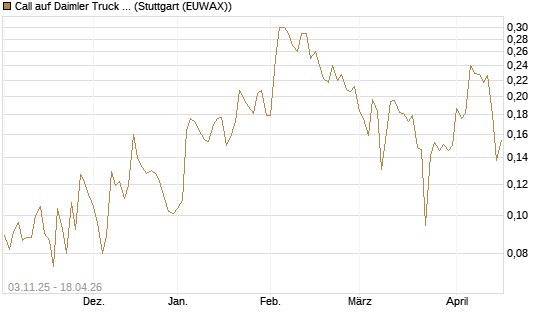 Call auf Daimler Truck Holding [Vontobel] Chart