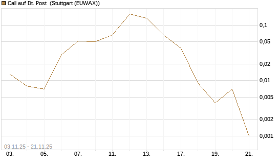 Call auf Dt. Post [Vontobel] Chart