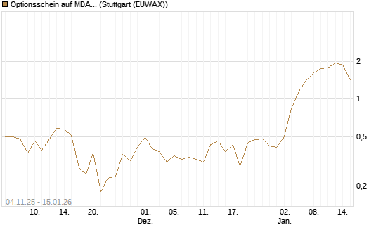 Optionsschein auf MDAX [Goldman Sachs Bank Europe SE] Chart