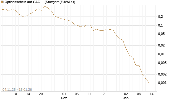 Optionsschein auf CAC 40 ER [Goldman Sachs Bank Europe SE] Chart