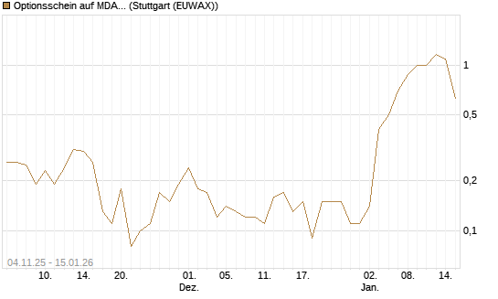 Optionsschein auf MDAX [Goldman Sachs Bank Europe SE] Chart