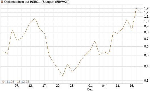 Optionsschein auf HSBC Holdings [Goldman Sachs Bank Europe SE] Chart