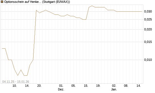 Optionsschein auf Henkel Vz [Goldman Sachs Bank Europe SE] Chart